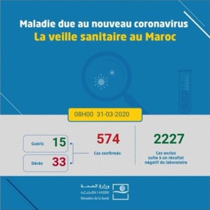 Coronavirus au Maroc : 574 cas confirmés (31 mars à 8h)