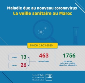 Coronavirus: 104 cas en 24 heures