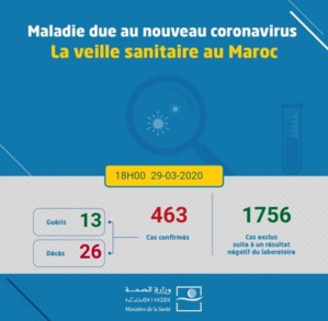 Coronavirus: 104 cas en 24 heures Coronavirus: 104 cas en 24 heures