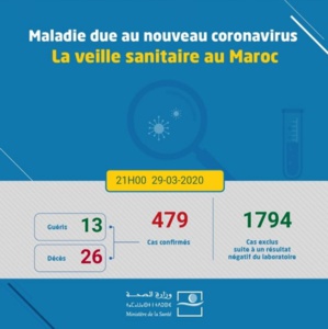 Coronavirus au Maroc : 120 nouveaux cas ce week-end Coronavirus au Maroc : 120 nouveaux cas ce week-end