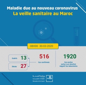 Coronavirus au Maroc : le bilan monte à 516 cas confirmés