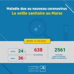 Coronavirus au Maroc : 638 cas confirmés (1 avril à 8h) Coronavirus au Maroc : 638 cas confirmés (1 avril à 8h)