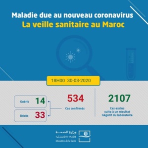 Coronavirus au Maroc : 534 cas confirmés et 4 nouveaux décès Coronavirus au Maroc : 534 cas confirmés et 4 nouveaux décès