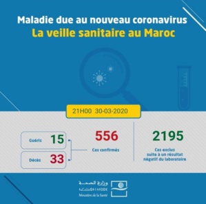 Coronavirus au Maroc : 556 cas confirmés (30 mars à 21h) Coronavirus au Maroc : 556 cas confirmés (30 mars à 21h)
