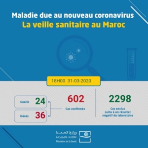 Coronavirus au Maroc : 602 cas confirmés et 3 nouveaux décès (31 mars à 18h) Coronavirus au Maroc : 602 cas confirmés et 3 nouveaux décès (31 mars à 18h)