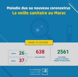 Coronavirus au Maroc : 638 cas confirmés, un décès et deux malades guéris (1 avril à 13h)