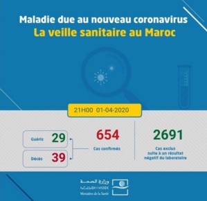 Coronavirus au Maroc : 654 cas confirmés (1er avril à 21h)