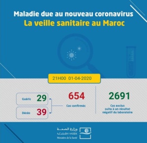Coronavirus au Maroc : 654 cas confirmés (1er avril à 21h) Coronavirus au Maroc : 654 cas confirmés (1er avril à 21h)