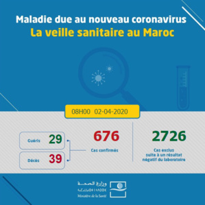 Coronavirus au Maroc : 676 cas confirmés (2 avril à 08h) Coronavirus au Maroc : 676 cas confirmés (2 avril à 08h)