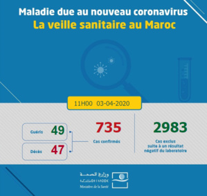 Le nombre de guérisons s'élève à 49 Le nombre de guérisons s'élève à 49