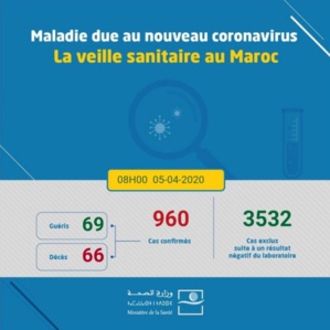 Coronavirus au Maroc : 960 cas (dimanche 5 avril 8h)