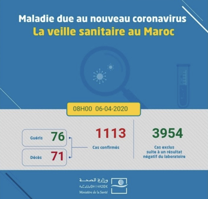 Compteur coronavirus: 1113 cas au lundi matin
