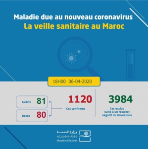 Compteur coronavirus: 1120 cas ce lundi à 18h