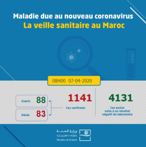 Compteur coronavirus: 1141 cas ce mardi à 8h Compteur coronavirus: 1141 cas ce mardi à 8h