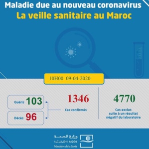 Compteur coronavirus: 1346 cas ce jeudi à 10h Compteur coronavirus: 1346 cas ce jeudi à 10h