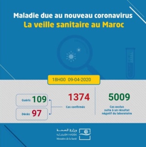 Compteur coronavirus: 1374 cas ce lundi à 18h