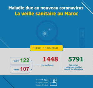 Compteur coronavirus: 1448 cas ce vendredi à 18h