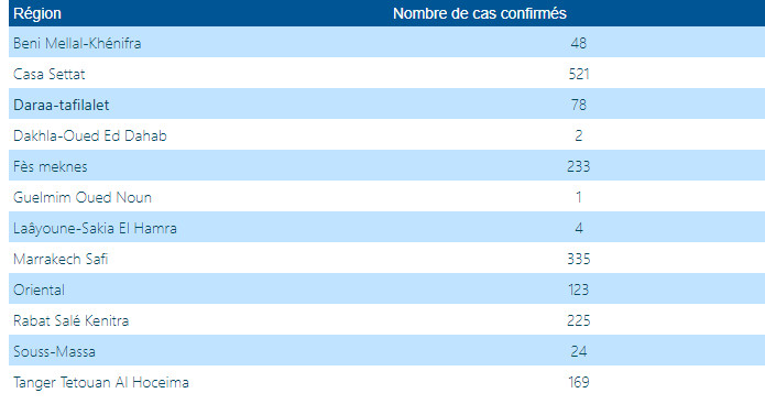 Compteur Coronavirus : 57 guérisons et 15 décès en 48H Compteur Coronavirus : 57 guérisons et 15 décès en 48H