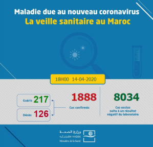 Compteur Coronavirus : Une journée sans décès Compteur Coronavirus : Une journée sans décès