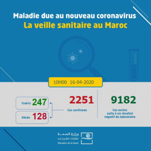 Compteur Coronavirus : 227 nouveaux cas en 12H, une première au Maroc