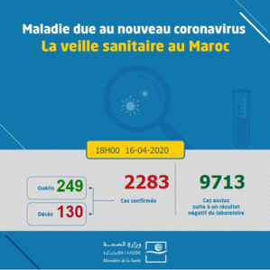 Compteur Coronavirus : 259 nouveaux cas et 20 guérisons supplémentaires Compteur Coronavirus : 259 nouveaux cas et 20 guérisons supplémentaires