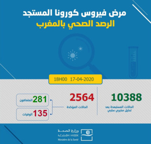 Compteur Coronavirus : 281 nouveaux cas et 32 guérisons supplémentaires