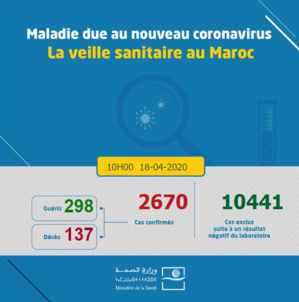 Une moyenne de 168 nouveaux cas par jour durant cette semaine