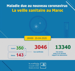 Compteur coronavirus : La barre des 3000 cas dépassée Compteur coronavirus : La barre des 3000 cas dépassée