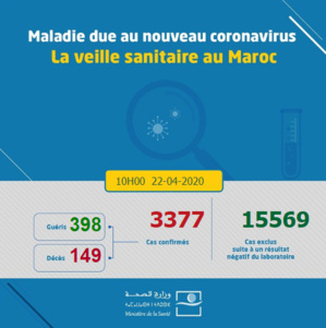 Compteur coronavirus : 168 nouveaux cas, 4 décès et 5 guérisons Compteur coronavirus : 168 nouveaux cas, 4 décès et 5 guérisons