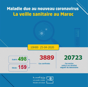 Compteur coronavirus : Casablanca-Settat dépasse la barre des 1000 cas Compteur coronavirus : Casablanca-Settat dépasse la barre des 1000 cas
