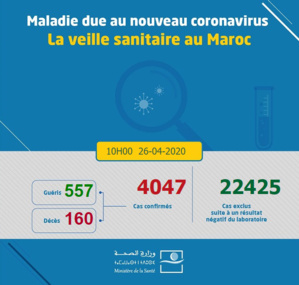 Compteur coronavirus : le cap des 4000 cas franchi, les guérisons en constante hausse Compteur coronavirus : le cap des 4000 cas franchi, les guérisons en constante hausse