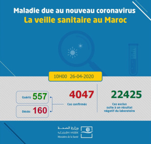 Compteur coronavirus : le cap des 4000 cas franchi, les guérisons en constante hausse