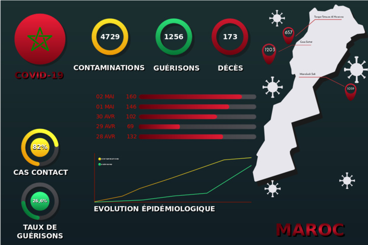 Compteur coronavirus : Le taux de guérisons au Maroc frôle les 27% Compteur coronavirus : Le taux de guérisons au Maroc frôle les 27%