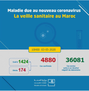 Compteur coronavirus : Encore une fois, les guérisons dépassent les contaminations