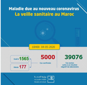 Compteur coronavirus : Le Maroc atteint la barre des 5000 contaminations