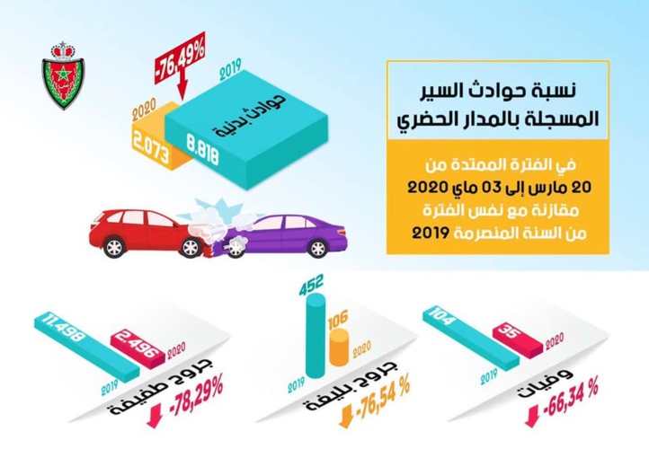 Avec le confinement, le nombre d’accidents en ville baisse de 76,49% 