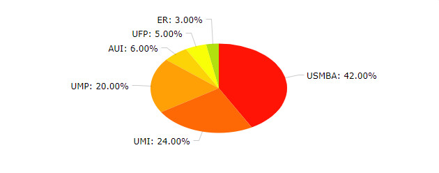 Proportion des projets soumis dans le cadre du programme Covid-19