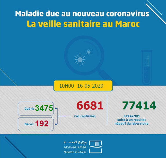 Compteur coronavirus: 2 décès, 29 contaminations et 75 guérisons