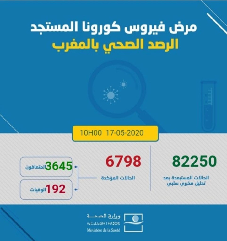 Compteur coronavirus: trois fois plus de guérisons que de contaminations dimanche matin Compteur coronavirus: trois fois plus de guérisons que de contaminations dimanche matin