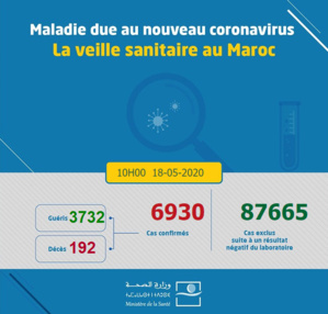 Compteur Coronavirus : 60 nouveaux cas et 72 guérisons Compteur Coronavirus : 60 nouveaux cas et 72 guérisons