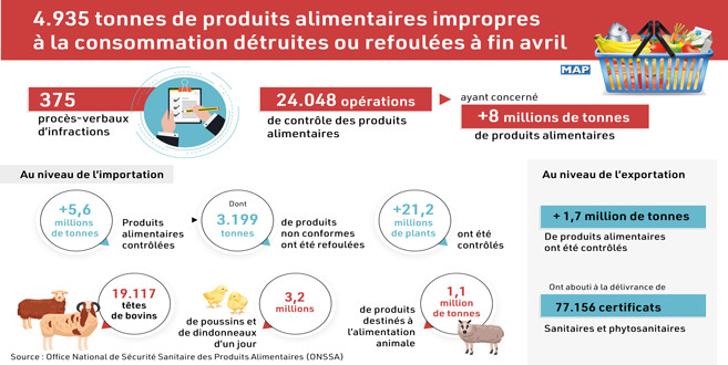 Aliments impropres à la consommation : L’ONSSA écarte en 4 mois, près de 5000 tonnes