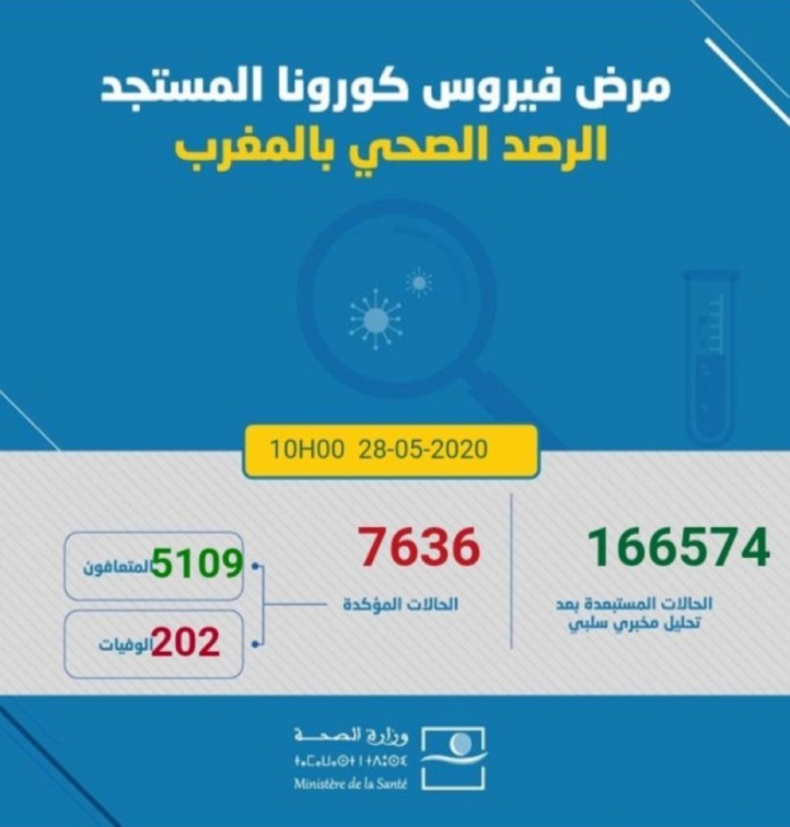 Situation de la pandémie de coronavirus au jeudi 28 mai à 10h Situation de la pandémie de coronavirus au jeudi 28 mai à 10h