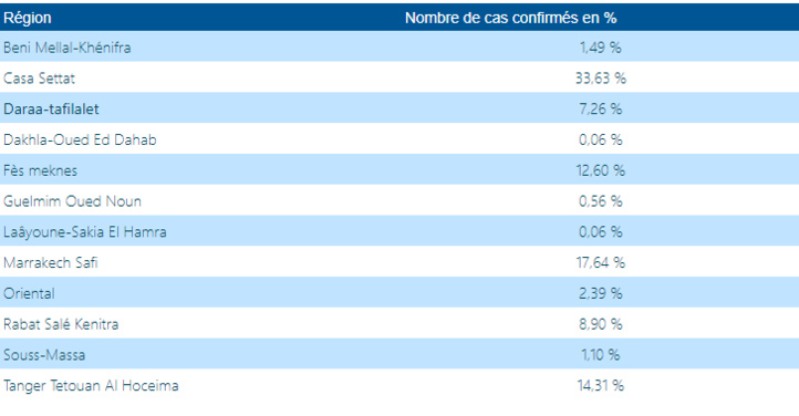 Compteur coronavirus : 68 nouveaux cas et 73 guérisons en 24H