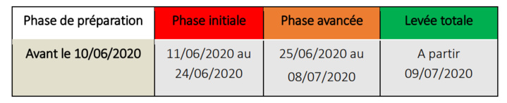 Source : Plan de levée de confinement. Source : Plan de levée de confinement.
