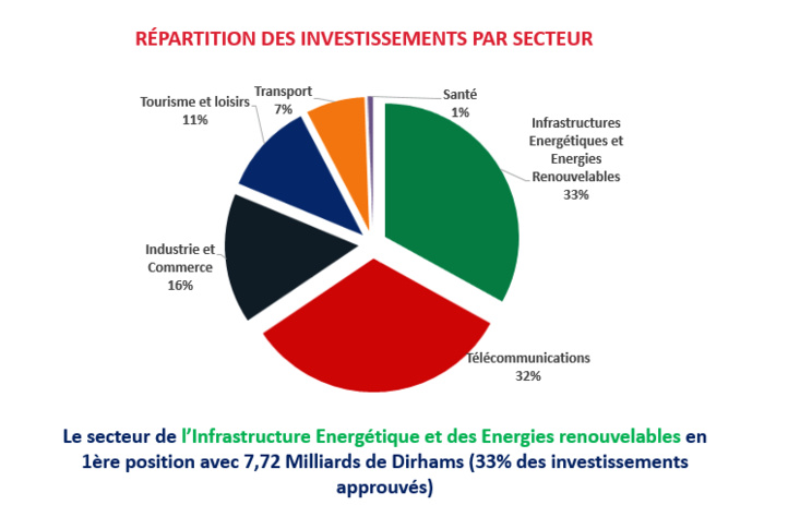 AMDIE : Le Royaume, une bonne plateforme pour faire du business AMDIE : Le Royaume, une bonne plateforme pour faire du business