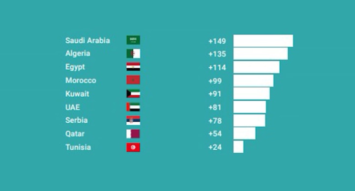Digital Riser Report 2020 : le Maroc 4ème dans la région MENA