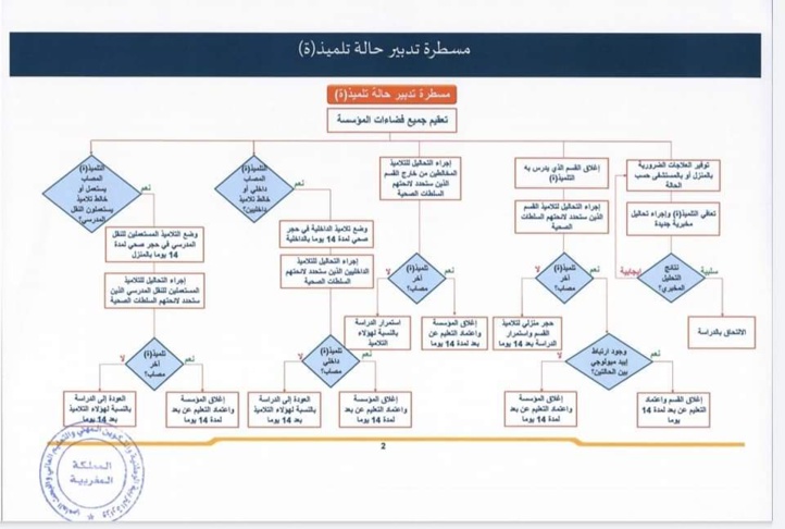 Apparition de cas de Covid dans les écoles: Enfin un protocole dédié  Apparition de cas de Covid dans les écoles: Enfin un protocole dédié
