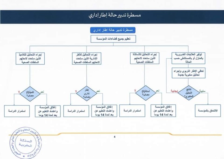 Apparition de cas de Covid dans les écoles: Enfin un protocole dédié  Apparition de cas de Covid dans les écoles: Enfin un protocole dédié