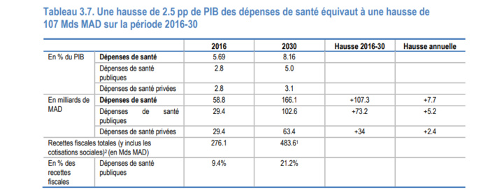 Financement de la santé au Maroc : Des progrès réalisés, mais du chemin reste à parcourir Financement de la santé au Maroc : Des progrès réalisés, mais du chemin reste à parcourir