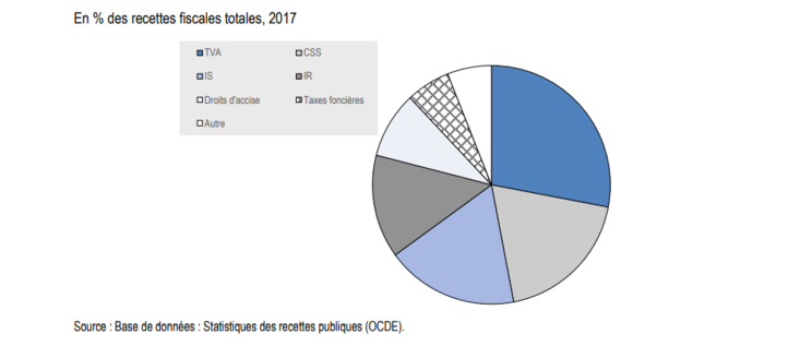 Financement de la santé au Maroc : Des progrès réalisés, mais du chemin reste à parcourir Financement de la santé au Maroc : Des progrès réalisés, mais du chemin reste à parcourir